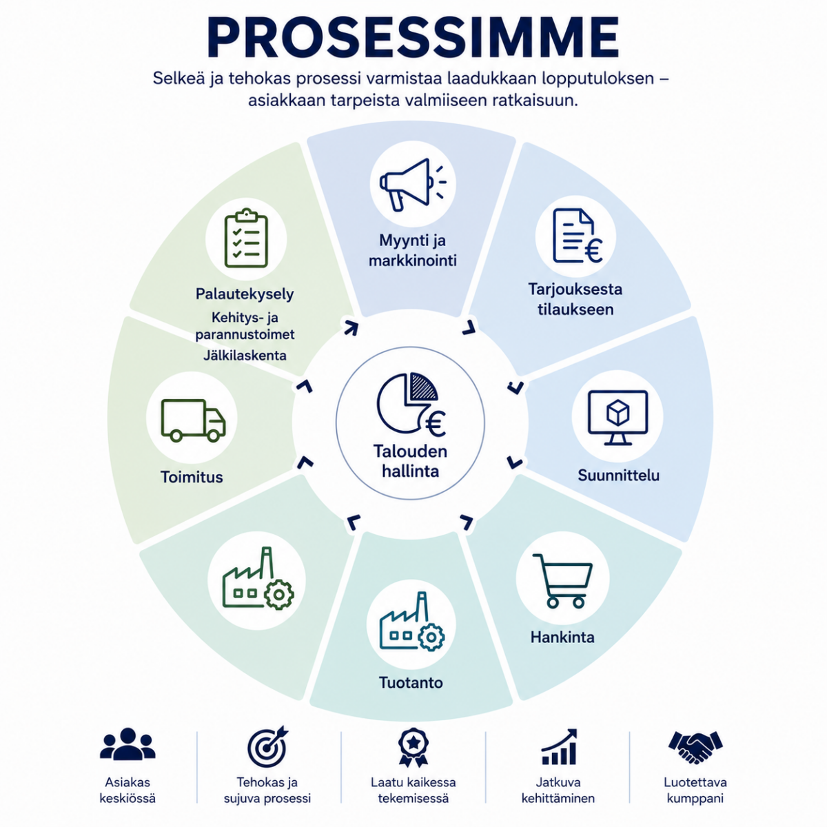 Lakome Oy prosessi
